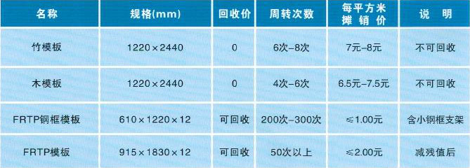 FRTP建筑模板